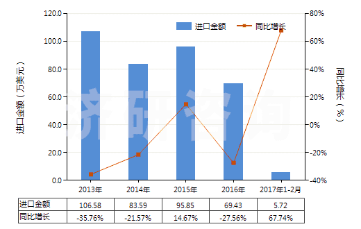 2013-2017年2月中國人造纖維短纖＜85%主要或僅與毛混紡染色布(HS55163200)進口總額及增速統(tǒng)計